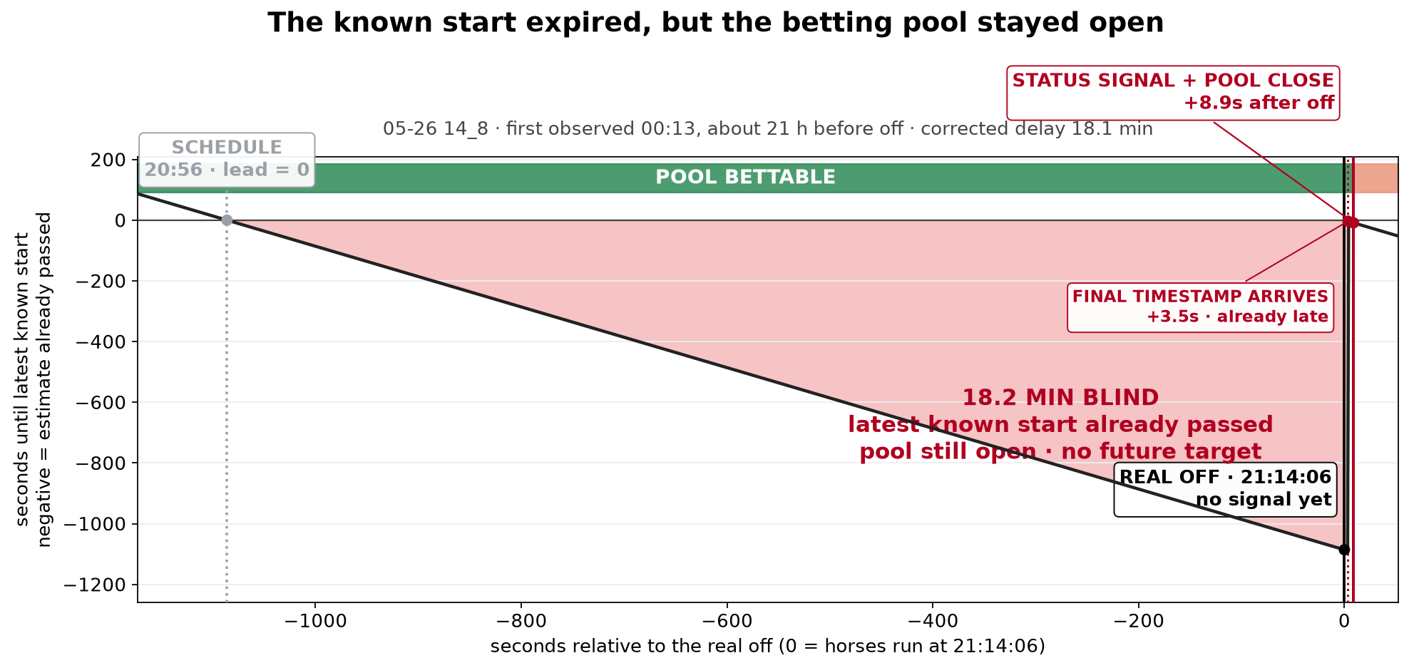 The latest known start for one delayed race counts down to zero at the printed schedule, then falls through an 18-minute red blind region while the betting pool remains open.