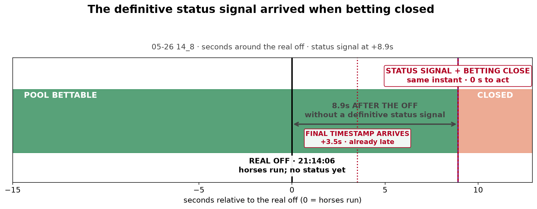 Endgame around the real off. Betting remains open through the start, then the definitive status signal and betting close arrive together 8.9 seconds later.