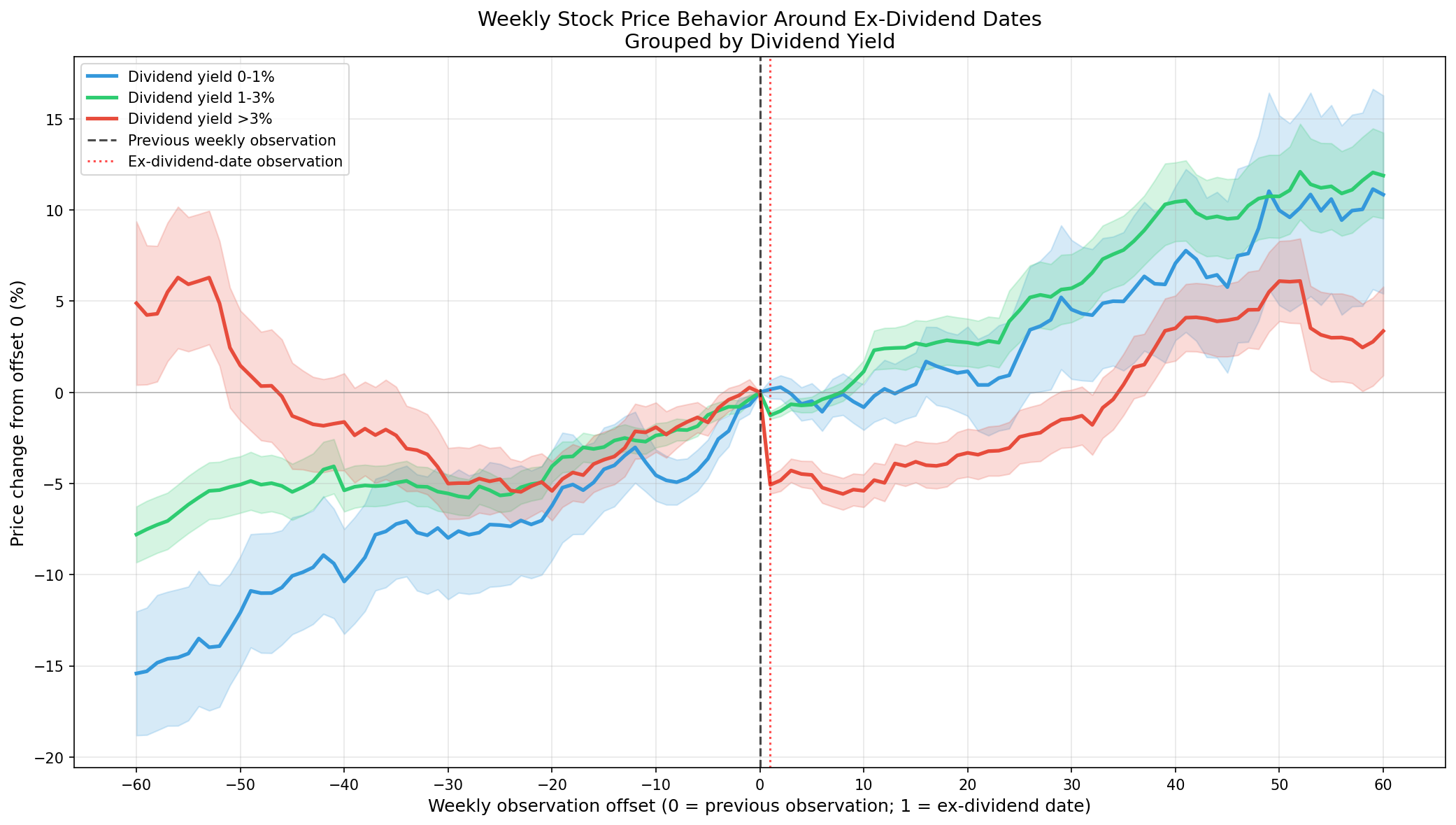 Mean recorded price changes across approximately 60 weekly observations before and after ex-dividend dates, grouped by dividend yield. Offset 0 is the previous weekly observation and offset 1 is the ex-dividend-date observation.