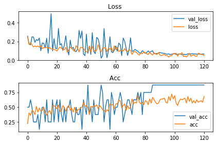 Loss and accuracy charts for the SimpleRNN model over roughly 120 epochs, with training and validation curves shown separately.