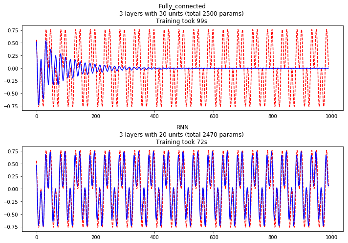 Two forecast charts comparing a red dashed reference wave with blue predictions. The fully connected prediction decays toward zero, while the RNN prediction continues to follow the repeating wave.