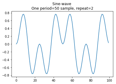 Line chart of the training wave across 100 samples, formed by multiplying two repeated sine waves.