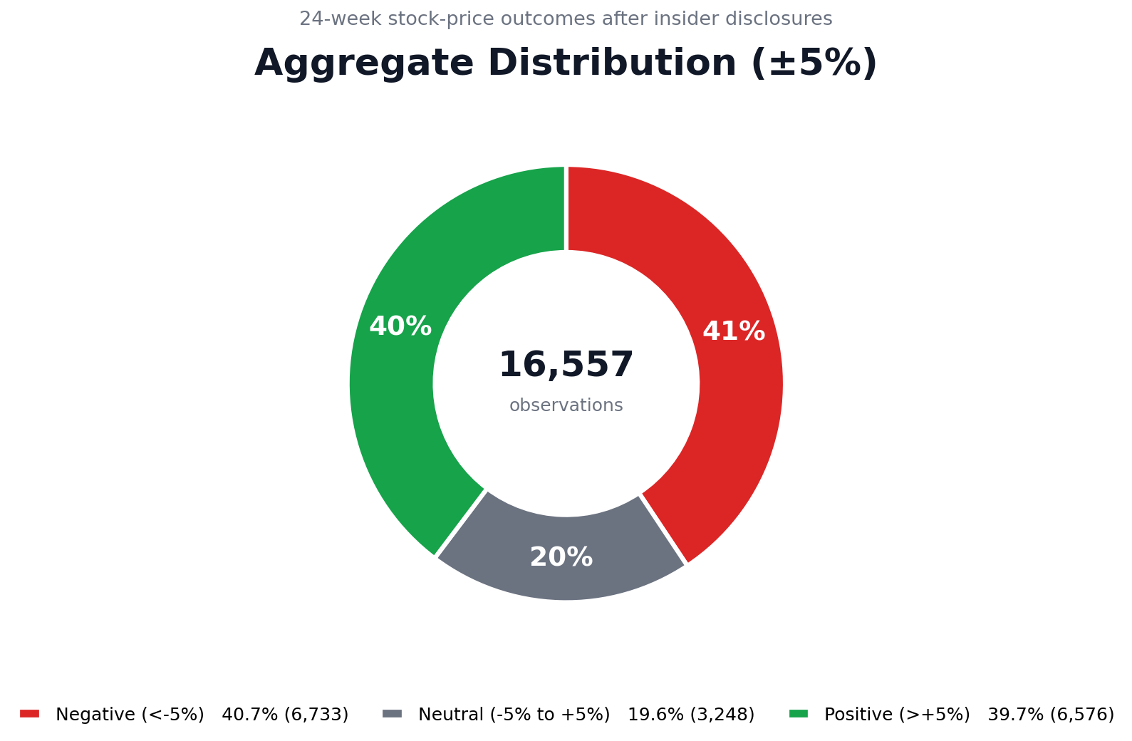Aggregate distribution of 16,557 insider-transaction outcomes after 24 weeks: 40.7% negative, 19.6% neutral, and 39.7% positive.