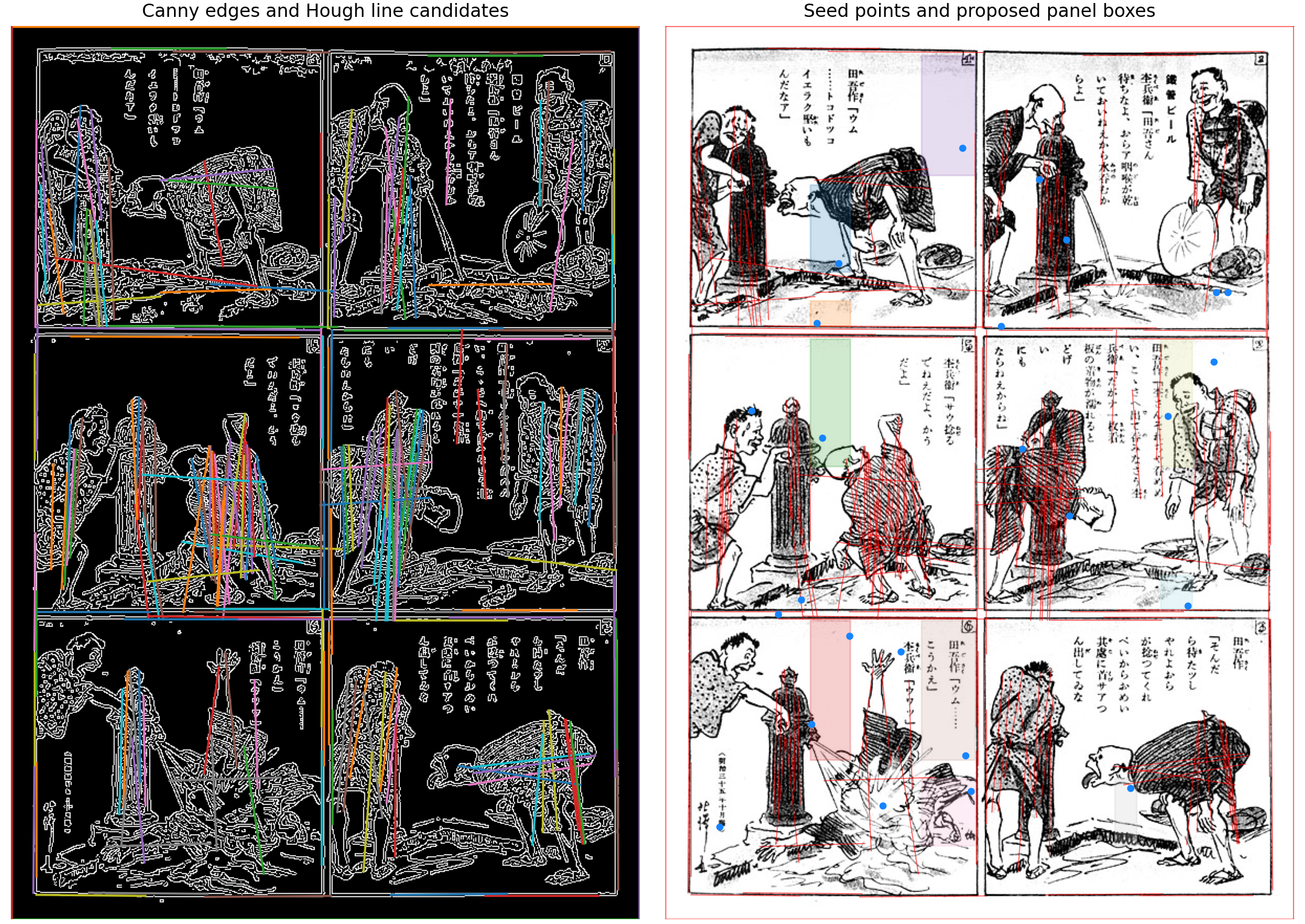 Canny edges and coloured Hough line candidates beside blue seed points, red line candidates, and translucent proposed panel boxes on the public-domain Tagosaku page.